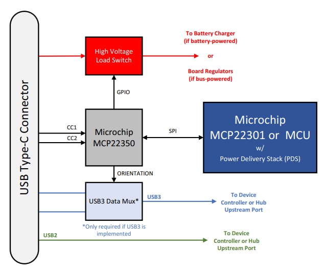 應用電路圖 - Microchip Technology MCP22350 USB Type-C™ PD 3.1連接埠控制器